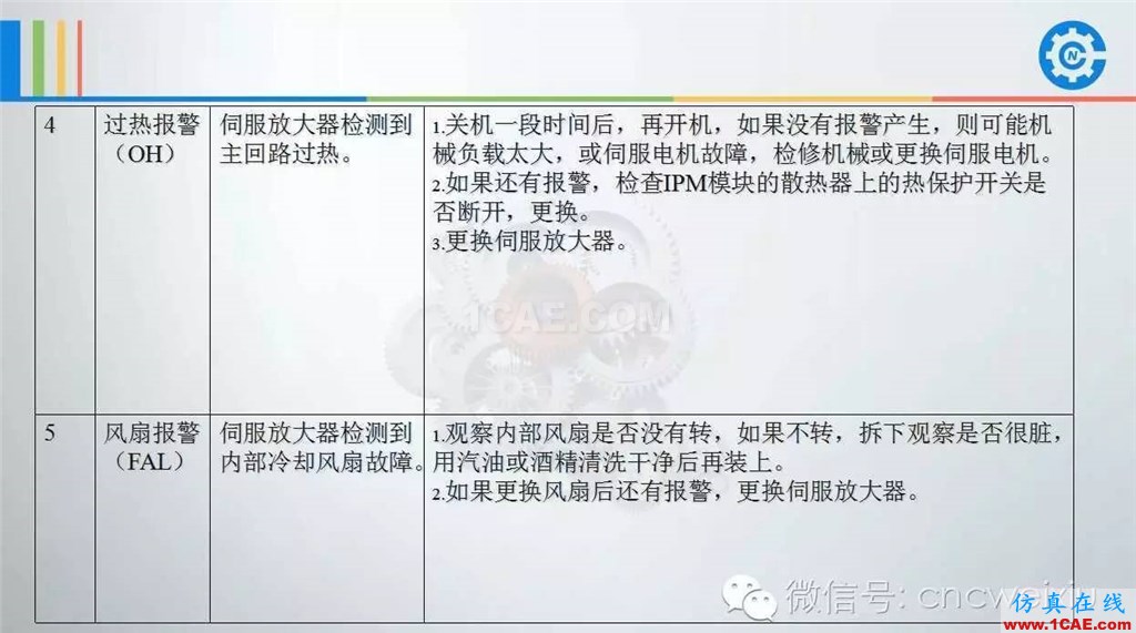 FANUC进给伺服故障分析PPTug培训课程图片30