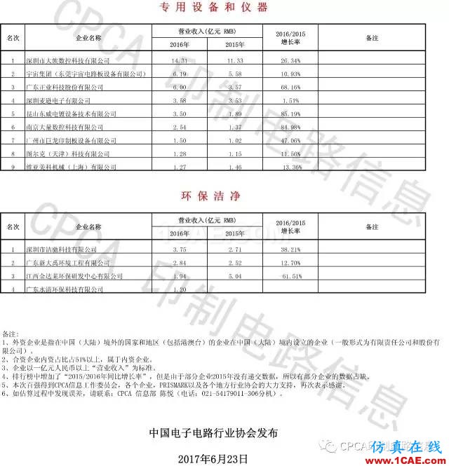 最新出炉：2016年中国PCB行业业绩排行榜HFSS培训课程图片9