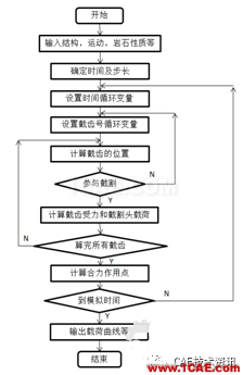 基于LSDYNA对截齿类工作机构破岩采煤研究ls-dyna分析案例图片4