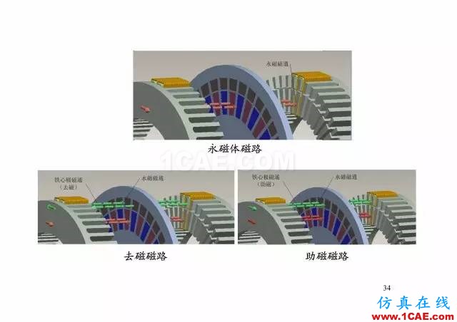 【PPT分享】新能源汽车永磁电机是怎样设计的?Maxwell应用技术图片33