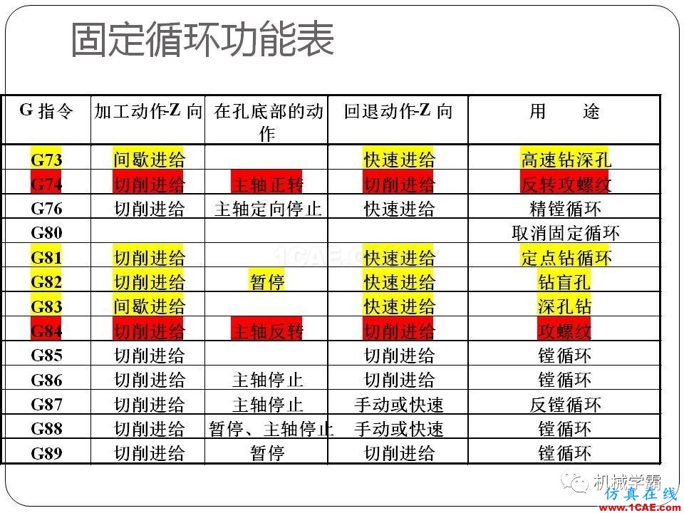 【收藏】数控铣床的程序编程PPT机械设计图片90