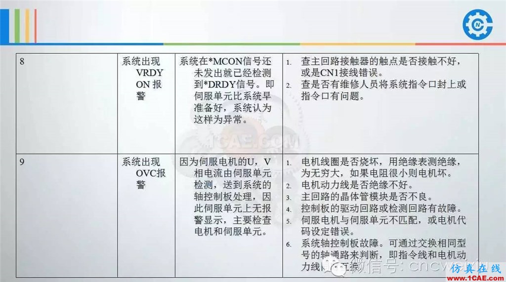 FANUC进给伺服故障分析PPTug培训资料图片22