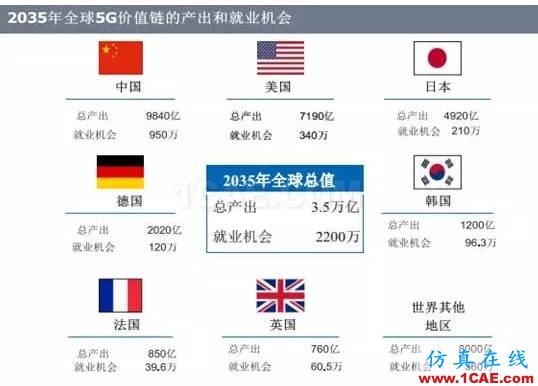 OMG，5G——12.5万亿美元的经济蛋糕？【转发】ansysem仿真分析图片4