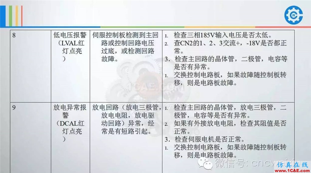 FANUC进给伺服故障分析PPTug设计图片16